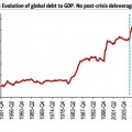 ¿Lección aprendida? Tras la crisis financiera hoy el mundo tiene 50 billones más de deuda