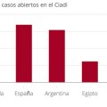Marca España: Sólo Venezuela supera a España en denuncias abiertas en los tribunales internacionales