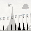 Gráfico muestra los edificios más altos del mundo  junto con los previstos a construir  (Eng)