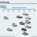 Un informe de T&E desvela que el fraude en coches de CO2 en Europa es generalizado y enorme