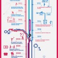 Infografía: ¿Cómo han evolucionado las comunicaciones en los últimos 30 años?