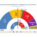 El PSOE se hunde en los sondeos y es superado por un Ciudadanos que ya roza los cinco millones de votantes