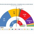 Los sondeos confirman el fin del bipartidismo: PSOE, C´s y Podemos ya casi igualan en votos, no en escaños