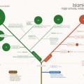 Sencillo infográfico explica la división de las diferentes ramas del islam