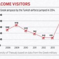 Violaciones del espacio aéreo griego por fuerza aéreas turcas desde el 2008