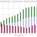 Deuda de hogares, empresas no financieras y gobierno en España desde 1995