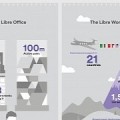 Libreoffice tiene ahora más de 100 millones de usuarios activos
