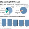 Los usuarios de Windows 7 se niegan a moverse a Windows 10 [ENG]