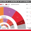 La semana negra de Pedro Sánchez: Podemos (19,1%) ya es tercero y supera al PSOE (17%)