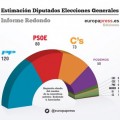 Resultados de la encuesta de Redondo & Asociados para elecciones generales 2015 por comunidades