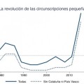 El fin del bipartidismo en 5 titulares