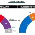 GRÁFICO | Así quedaría el Congreso si Podemos, las confluencias e IU fueran juntos