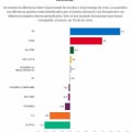 Gráfico: Los partidos más beneficiados y más perjudicados por el sistema electoral