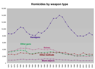 La "epidemia" de asesinatos con armas de fuego en USA: hechos y "periodismo de calidad" ™