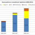 España no instaló ni un solo megavatio eólico en 2015, lo que no ocurría desde los ochenta