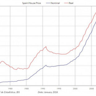 Precio de la vivienda en España desde 1970
