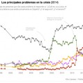 Los problemas de los españoles antes y después de la crisis