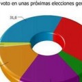 El PSOE ganaría las autonómicas pero perdería las generales en Andalucía si se repitieran