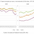 Tasas de empleo por sexo y nivel educativo