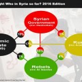 ¿Quien lucha contra quien en Syria? Versión 2016