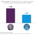 Más de la mitad de los madrileños aprueba a Carmena; Aguirre se hunde