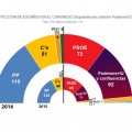 Una alianza de Podemos, IU y otras fuerzas queda a medio millón de votos del PP