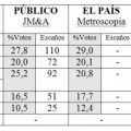 Comparativa de encuestas para el 26J: disparidad y parcialidad en los medios ante la confluencia Podemos-IU