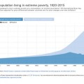 Población mundial que vive en extrema pobreza, 1820-2015