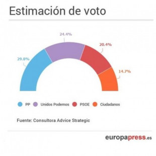 26J.- PP gana con casi el 30% y Unidos Podemos (24,4%) supera en cuatro puntos al PSOE