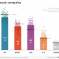 Sondeo EL ESPAÑOL: La suma de escaños de Podemos-PSOE supera claramente a la de PP-C's