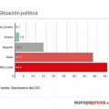 Elecciones 2016: Así ha cambiado la opinión de los españoles desde el 20D, en cinco gráficos