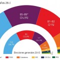 Unidos Podemos (85-89) y el PSOE (81-82) se quedan al borde de la mayoría absoluta