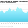 10 gráficos sobre empleo que muestran que estamos peor que cuando Rajoy llegó al gobierno