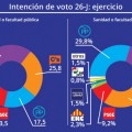 La sanidad pública prefiere a Unidos Podemos; la privada, al PP
