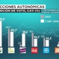 El PNV ganaría el 25S; EH Bildu segunda y Podemos, tercera