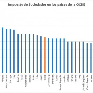 Los Estados de la OCDE con mayor impuesto de sociedades