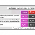 Un sondeo de la Sexta asegura que el 71% de los votantes socialistas prefieren terceras elecciones a que gobierne Rajoy