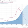 Crecimiento poblacional mundial