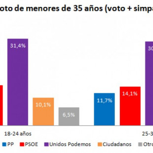 Así votan los jóvenes españoles