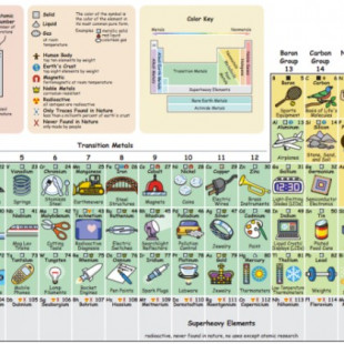 Descubre para qué usamos cada elemento químico con esta tabla periódica interactiva