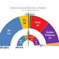 La base de votantes del PSOE se desangra por debajo de los cuatro millones de sufragios