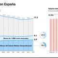 España bate récord con 5,9 millones de asalariados que cobran menos del salario mínimo