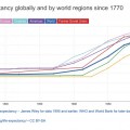 En 100 años la esperanza de vida se ha duplicado. [ENG]