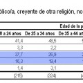 Según el CIS, agnósticos y ateos son el 27,5% de la población española, el 54% de los menores de 24 años
