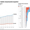 España bate récord en 2016 con el cierre de 27.357 empresas