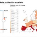 España envejece: pierde a dos millones de jóvenes en la última década