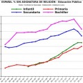 Evolución de alumnado sin asignatura de Religión. España. Educación Pública