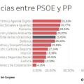 ¿En qué han coincidido PP, PSOE, Podemos y el resto de grupos al votar los presupuestos?