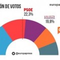 El PSOE sube tres puntos en intención de voto en el último mes y se sitúa a 4,5 puntos del PP, que baja uno