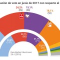Caídas de PP y Podemos en beneficio de Cs y PSOE tras Lezo, primarias y la moción de censura